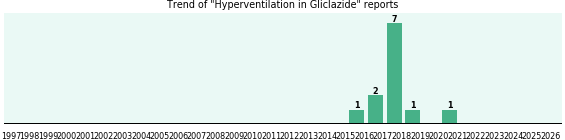 Could Gliclazide cause Hyperventilation? Could Gliclazide cause Hyperventilation?