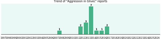 Could Glivec cause Aggression? Could Glivec cause Aggression?