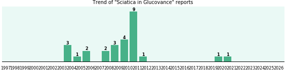 Could Glucovance cause Sciatica? Could Glucovance cause Sciatica?