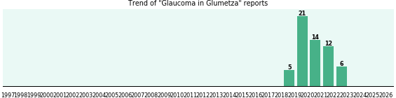 Could Glumetza cause Glaucoma? Could Glumetza cause Glaucoma?