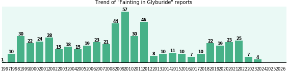 Could Glyburide cause Fainting? Could Glyburide cause Fainting?