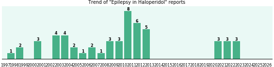 Could Haloperidol cause Epilepsy? Could Haloperidol cause Epilepsy?