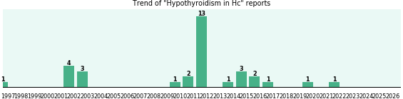 Could Hc cause Hypothyroidism?