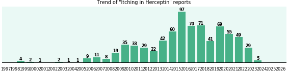 Could Herceptin cause Itching?