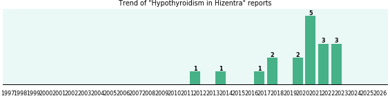 Could Hizentra cause Hypothyroidism? Could Hizentra cause Hypothyroidism?