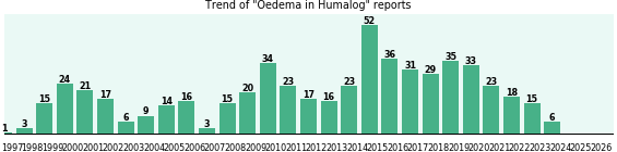 Could Humalog cause Oedema? Could Humalog cause Oedema?