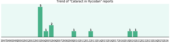 Could Hycodan cause Cataract? Could Hycodan cause Cataract?