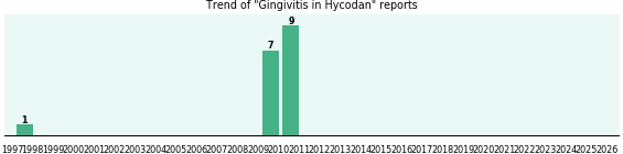 Could Hycodan cause Gingivitis? Could Hycodan cause Gingivitis?