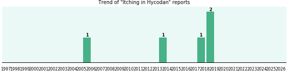 Could Hycodan cause Itching? Could Hycodan cause Itching?