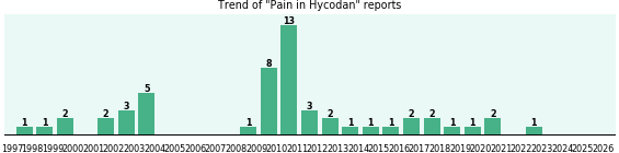 Could Hycodan cause Pain? Could Hycodan cause Pain?