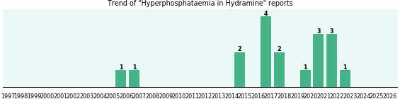 Could Hydramine cause Hyperphosphataemia? Could Hydramine cause Hyperphosphataemia?
