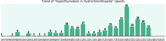 Could Hydrochlorothiazide cause Hyperthyroidism? Could Hydrochlorothiazide cause Hyperthyroidism?