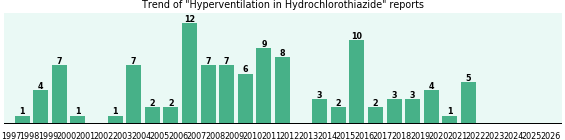 Could Hydrochlorothiazide cause Hyperventilation? Could Hydrochlorothiazide cause Hyperventilation?
