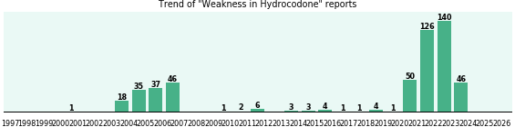 Could Hydrocodone cause Weakness? Could Hydrocodone cause Weakness?