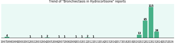 Could Hydrocortisone cause Bronchiectasis? Could Hydrocortisone cause Bronchiectasis?