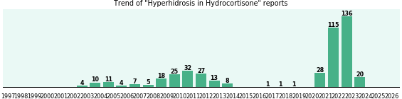 Could Hydrocortisone cause Hyperhidrosis? Could Hydrocortisone cause Hyperhidrosis?