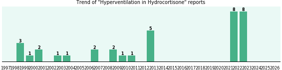 Could Hydrocortisone cause Hyperventilation? Could Hydrocortisone cause Hyperventilation?