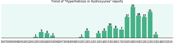 Could Hydroxyurea cause Hyperhidrosis? Could Hydroxyurea cause Hyperhidrosis?