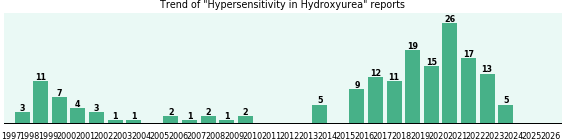 Could Hydroxyurea cause Hypersensitivity? Could Hydroxyurea cause Hypersensitivity?