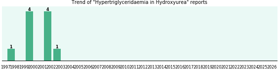 Could Hydroxyurea cause Hypertriglyceridaemia?