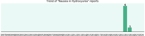 Could Hydroxyurea cause Nausea? Could Hydroxyurea cause Nausea?