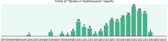 Could Hydroxyurea cause Stroke?