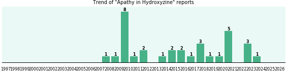 Could Hydroxyzine cause Apathy? Could Hydroxyzine cause Apathy?