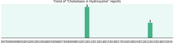 Could Hydroxyzine cause Cholestasis? Could Hydroxyzine cause Cholestasis?