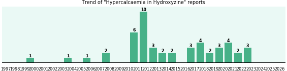 Could Hydroxyzine cause Hypercalcaemia? Could Hydroxyzine cause Hypercalcaemia?