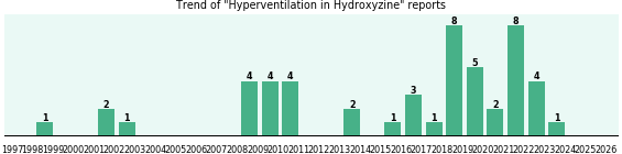 Could Hydroxyzine cause Hyperventilation? Could Hydroxyzine cause Hyperventilation?
