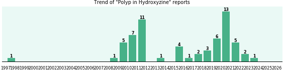 Could Hydroxyzine cause Polyp? Could Hydroxyzine cause Polyp?