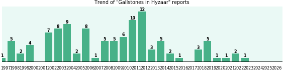Could Hyzaar cause Gallstones? Could Hyzaar cause Gallstones?