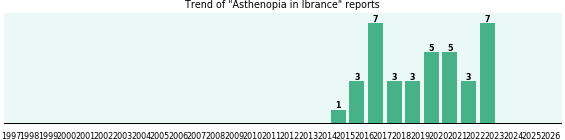 Could Ibrance cause Asthenopia? Could Ibrance cause Asthenopia?