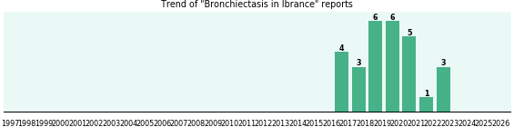 Could Ibrance cause Bronchiectasis? Could Ibrance cause Bronchiectasis?