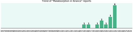 Could Ibrance cause Malabsorption? Could Ibrance cause Malabsorption?