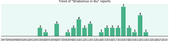 Could Ibu cause Strabismus? Could Ibu cause Strabismus?