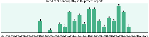 Could Ibuprofen cause Chondropathy? Could Ibuprofen cause Chondropathy?