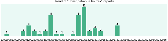Could Imitrex cause Constipation?
