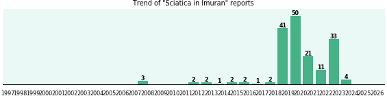 Could Imuran cause Sciatica? Could Imuran cause Sciatica?