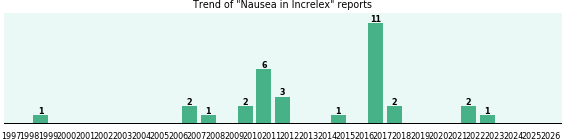 Could Increlex cause Nausea? Could Increlex cause Nausea?