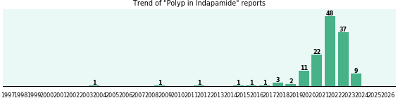 Could Indapamide cause Polyp? Could Indapamide cause Polyp?