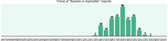 Could Injectafer cause Rashes? Could Injectafer cause Rashes?