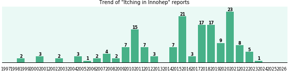 Could Innohep cause Itching? Could Innohep cause Itching?