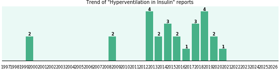 Could Insulin cause Hyperventilation? Could Insulin cause Hyperventilation?
