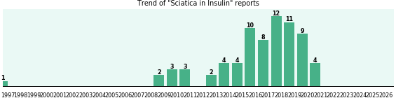 Could Insulin cause Sciatica? Could Insulin cause Sciatica?