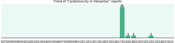 Could Irbesartan cause Cardiotoxicity? Could Irbesartan cause Cardiotoxicity?
