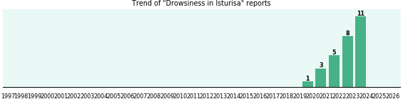 Could Isturisa cause Drowsiness? Could Isturisa cause Drowsiness?