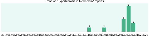 Could Ivermectin cause Hyperhidrosis?