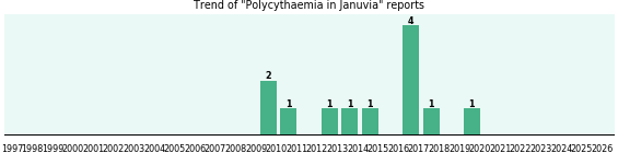 Could Januvia cause Polycythaemia? Could Januvia cause Polycythaemia?