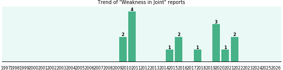 Could Joint cause Weakness? Could Joint cause Weakness?